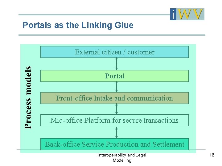 Portals as the Linking Glue Process models External citizen / customer Portal Front-office Intake