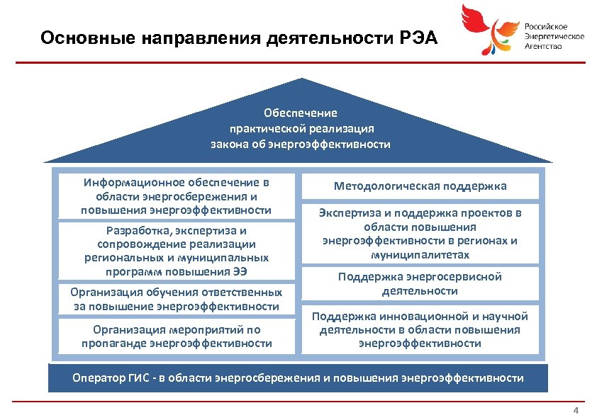 Основные направления деятельности РЭА Обеспечение практической реализация закона об энергоэффективности Информационное обеспечение в области