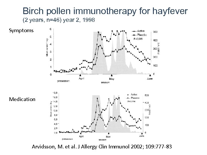 Birch pollen immunotherapy for hayfever (2 years, n=46) year 2, 1998 Symptoms Medication Arvidsson,