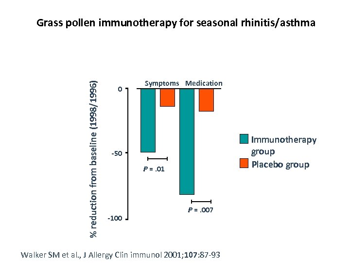 % reduction from baseline (1998/1996) Grass pollen immunotherapy for seasonal rhinitis/asthma 0 Symptoms Medication