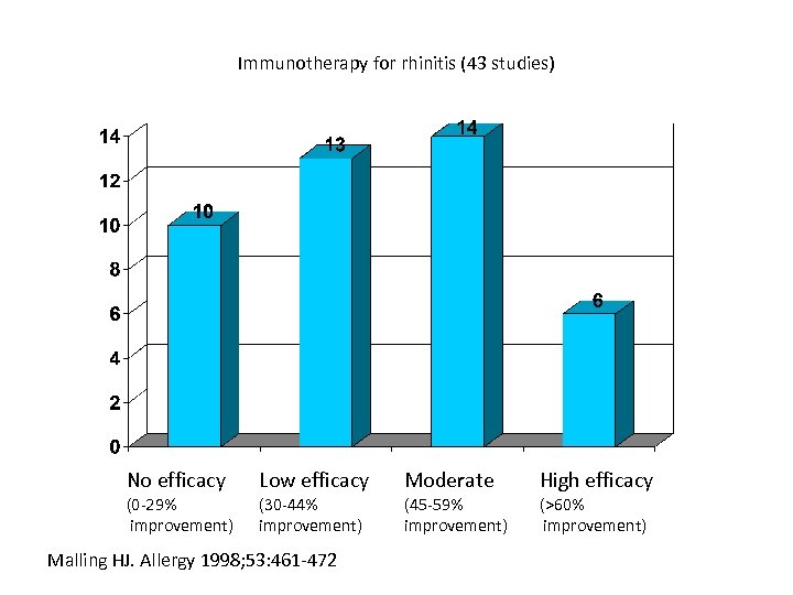 Immunotherapy for rhinitis (43 studies) No efficacy (0 -29% improvement) Low efficacy (30 -44%