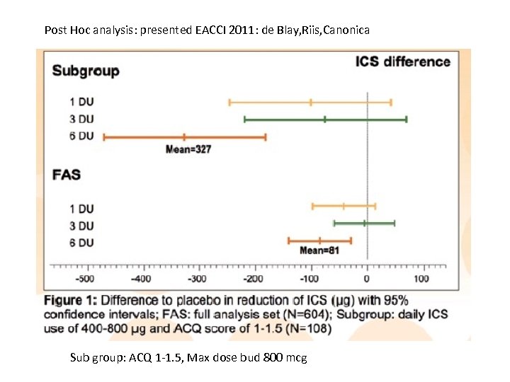 Post Hoc analysis: presented EACCI 2011: de Blay, Riis, Canonica Sub group: ACQ 1