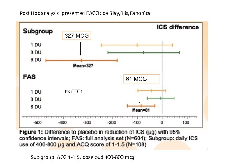 Post Hoc analysis: presented EACCI: de Blay, Riis, Canonica 327 MCG 81 MCG P<