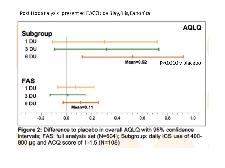 Post Hoc analysis: presented EACCI: de Blay, Riis, Canonica P<0. 010 v placebo 