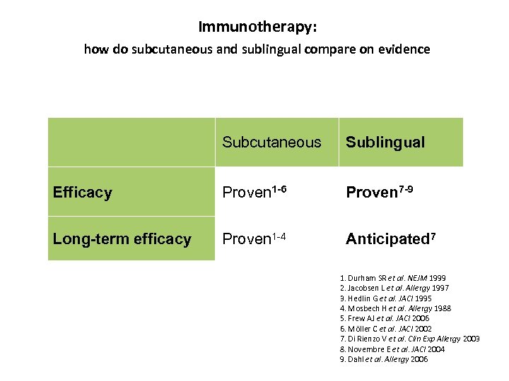 Immunotherapy: how do subcutaneous and sublingual compare on evidence Subcutaneous Sublingual Efficacy Proven 1