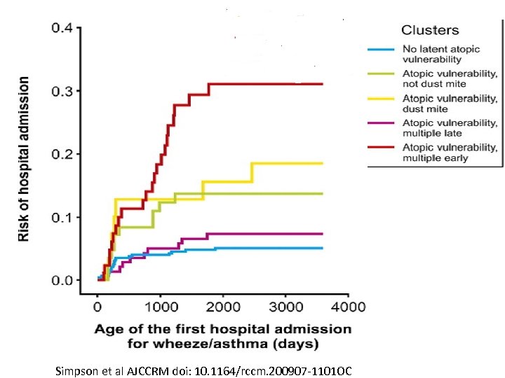 Simpson et al AJCCRM doi: 10. 1164/rccm. 200907 -1101 OC 