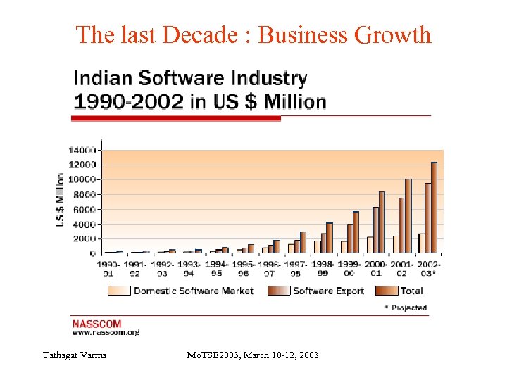 The last Decade : Business Growth Tathagat Varma Mo. TSE 2003, March 10 -12,
