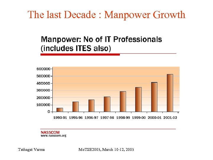 The last Decade : Manpower Growth Tathagat Varma Mo. TSE 2003, March 10 -12,