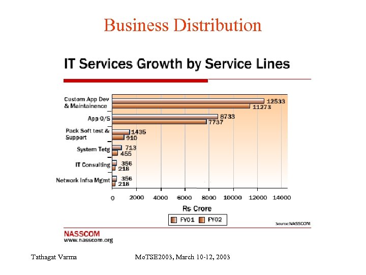 Business Distribution Tathagat Varma Mo. TSE 2003, March 10 -12, 2003 