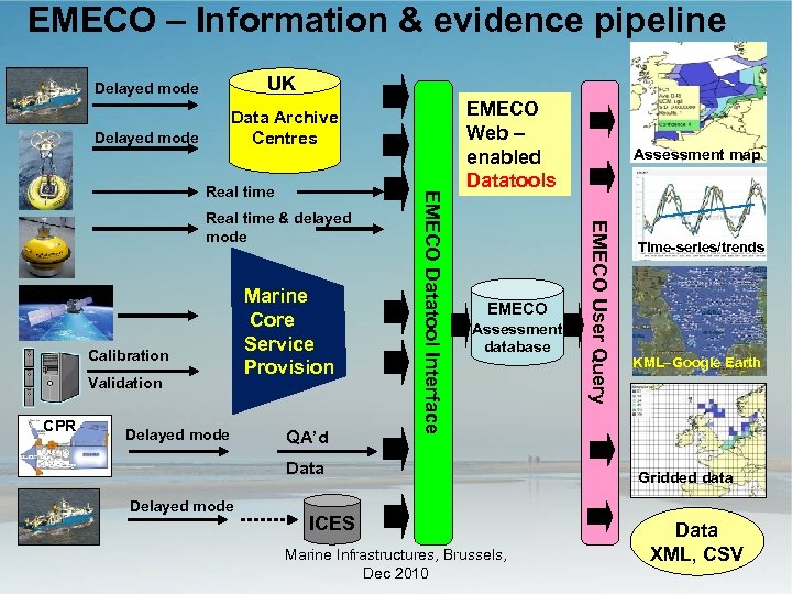 EMECO – Information & evidence pipeline Delayed mode UK Delayed mode Data Archive Centres