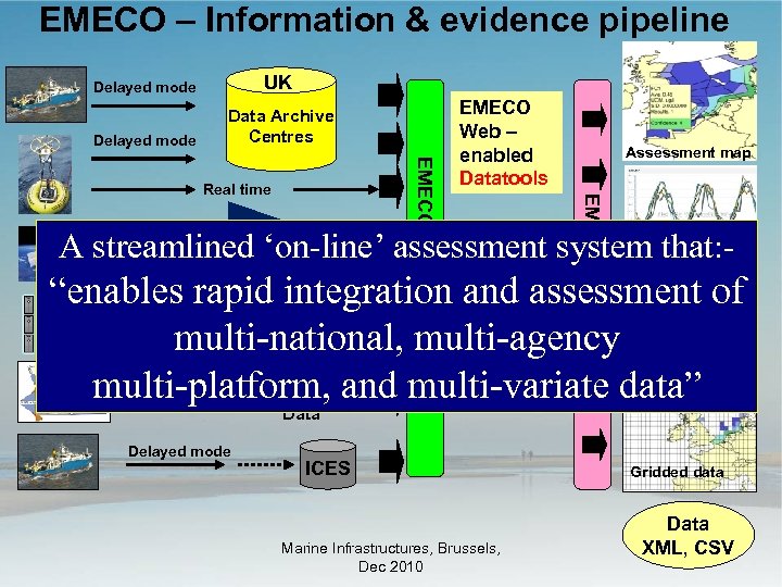 EMECO – Information & evidence pipeline Delayed mode UK Delayed mode Data Archive Centres