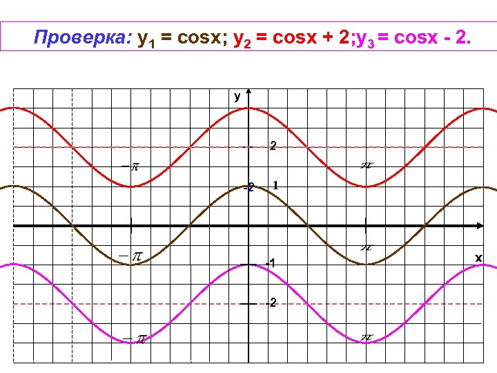 Проверка: y 1 = cosx; у2 = cosx + 2; у3 = cosx -