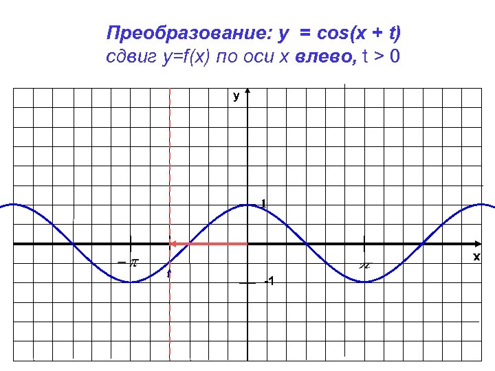 Преобразование: y = cos(x + t) сдвиг у=f(x) по оси х влево, t >