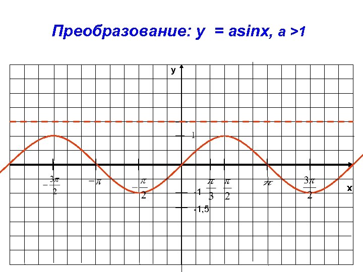 Преобразование: y = asinx, a >1 y 1 -1, 5 x -1 