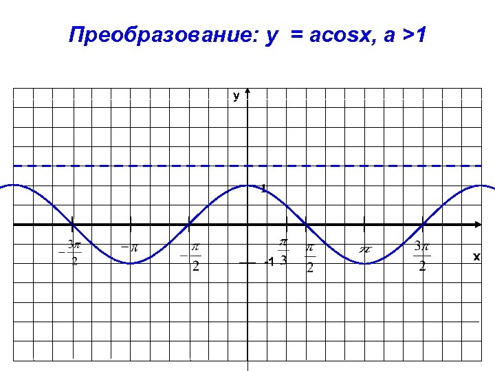 Преобразование: y = acosx, a >1 y 1 x -1 