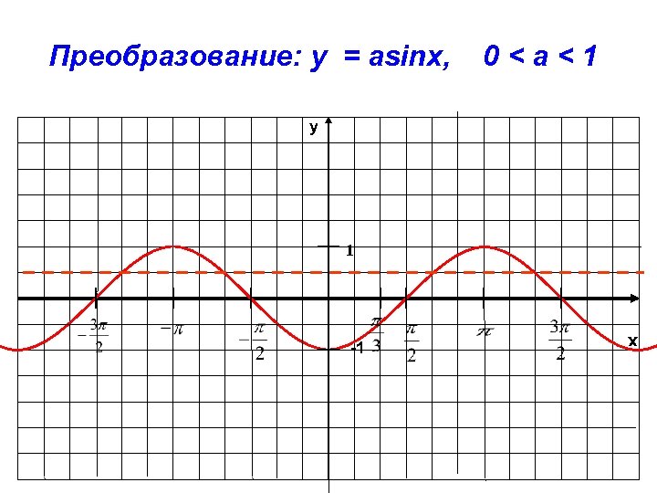 Преобразование: y = asinx, 0<a<1 y 1 x -1 