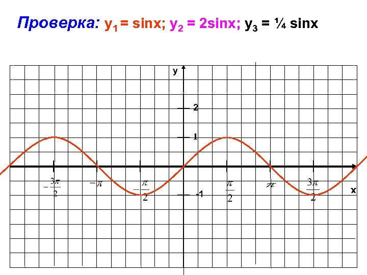 Проверка: y 1 = sinx; у2 = 2 sinx; у3 = ¼ sinx y