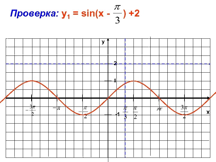 Проверка: у1 = sin(x - ) +2 y 2 1 x -1 