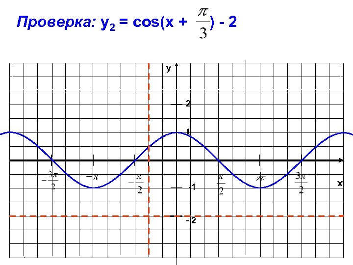 Проверка: у2 = cos(x + )-2 y 2 1 -2 x -1 