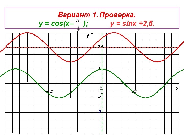 Вариант 1. Проверка. у = cos(x– ); у = sinx +2, 5. y 2,