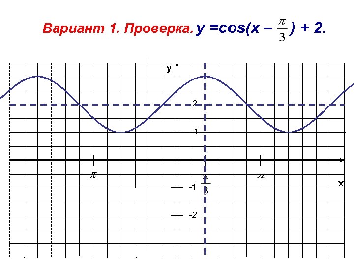 Вариант 1. Проверка. у =cos(x – ) + 2. y 2 1 -2 x
