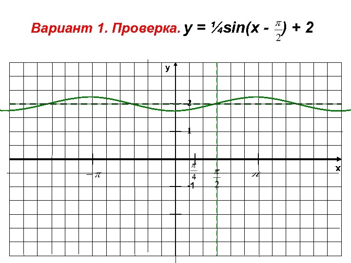 Вариант 1. Проверка. у = ¼sin(x - ) + 2 y 2 1 x