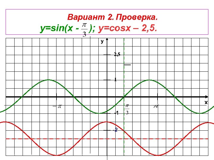 Вариант 2. Проверка. ); y=cosx – 2, 5. y 2, 5 1 x y=sin(x