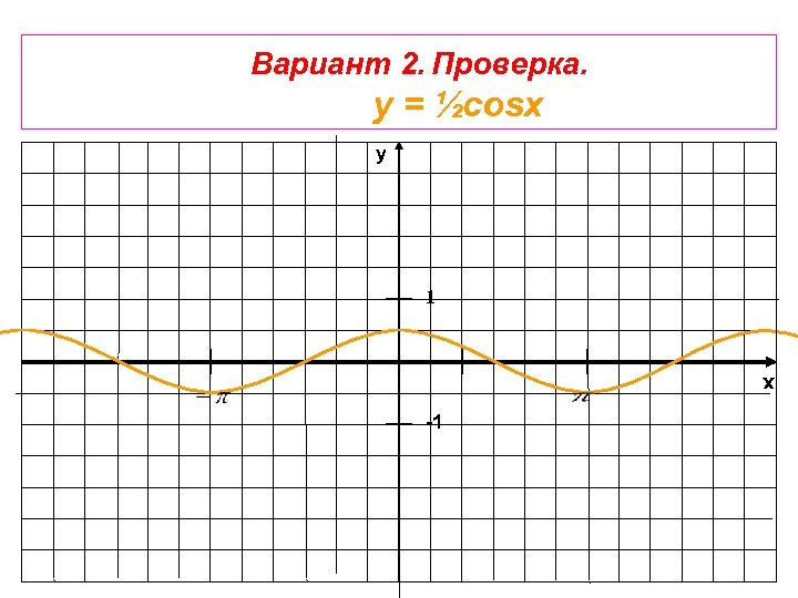 Вариант 2. Проверка. у = ½cosx y 1 x -1 