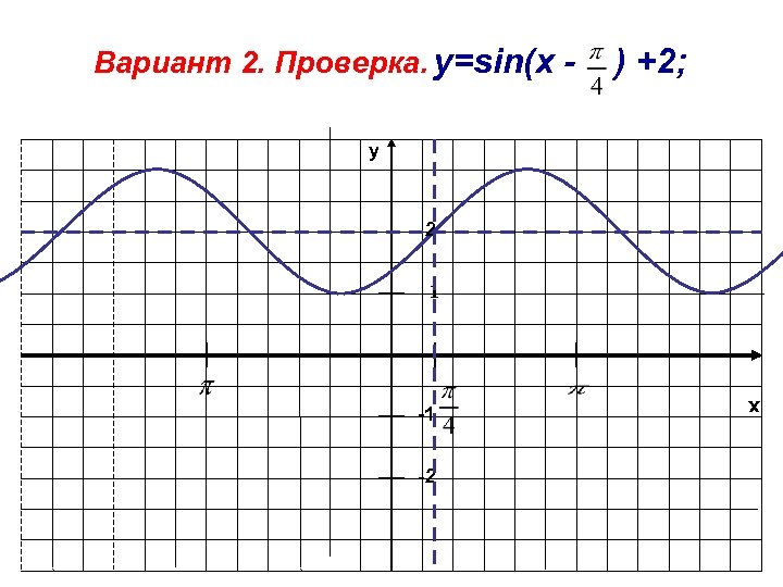 Вариант 2. Проверка. y=sin(x - ) +2; y 2 1 -2 x -1 