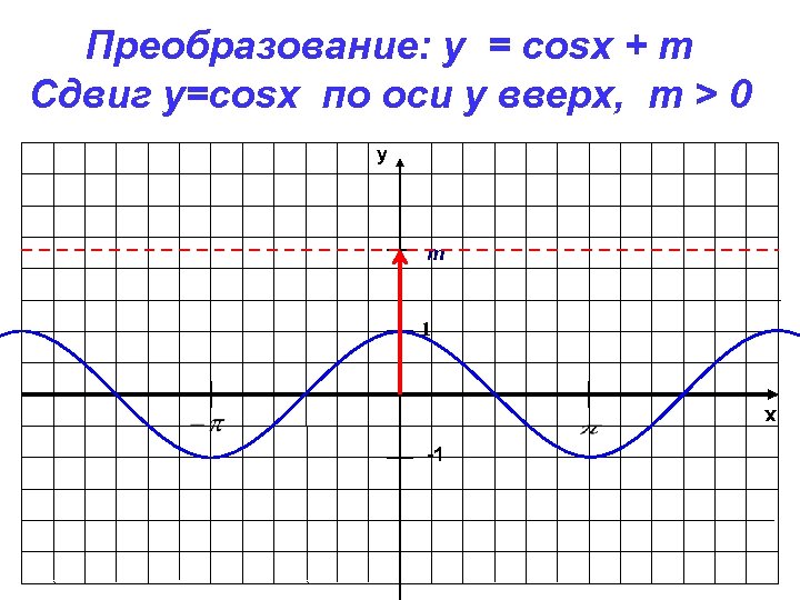 Преобразование: y = cosx + m Сдвиг у=cosx по оси y вверх, m >