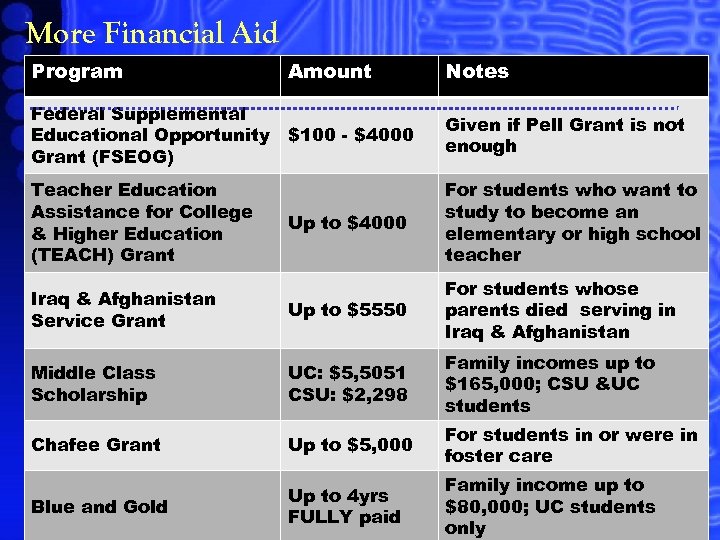 More Financial Aid Program Amount Notes Federal Supplemental Educational Opportunity $100 - $4000 Grant