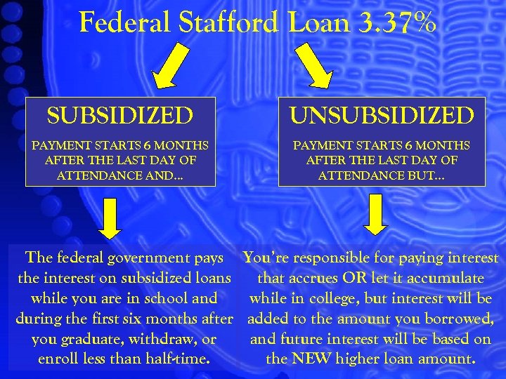 Federal Stafford Loan 3. 37% SUBSIDIZED UNSUBSIDIZED PAYMENT STARTS 6 MONTHS AFTER THE LAST