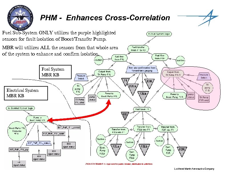 PHM - Enhances Cross-Correlation Fuel Sub-System ONLY utilizes the purple highlighted sensors for fault