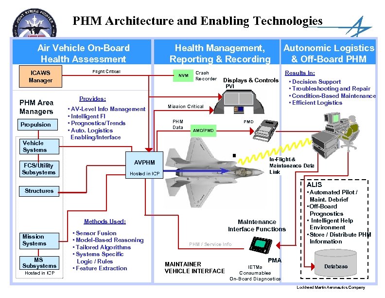 PHM Architecture and Enabling Technologies Air Vehicle On-Board Health Assessment ICAWS Manager PHM Area