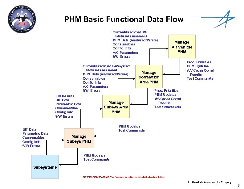 PHM Basic Functional Data Flow Current/Predicted MS Status/Assessment PHM Data (Analyzed/Param) Consumables Config Info