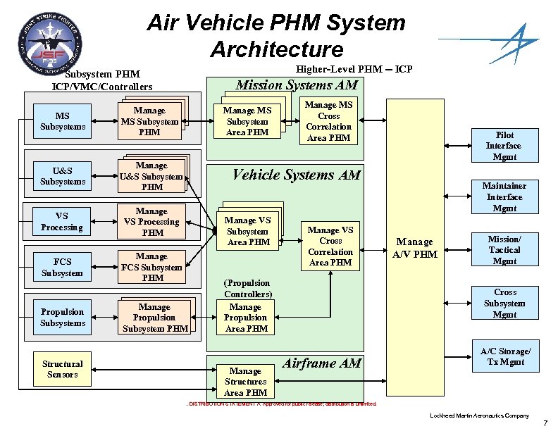 Air Vehicle PHM System Architecture Higher-Level PHM -- ICP Subsystem PHM ICP/VMC/Controllers MS Subsystems