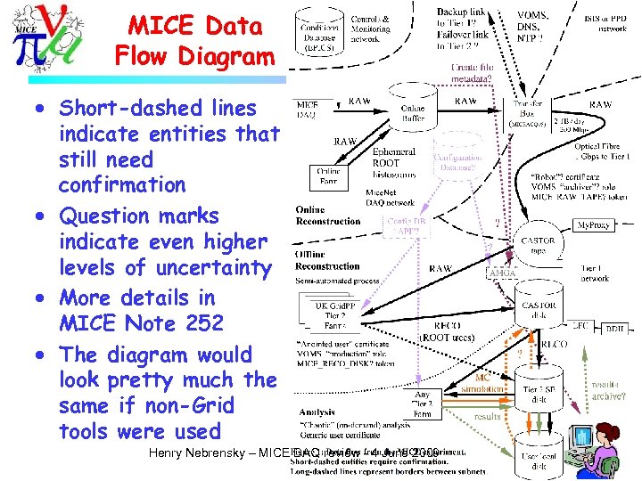 MICE Data Flow Diagram · Short-dashed lines indicate entities that still need confirmation ·