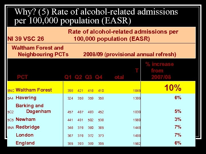 Why? (5) Rate of alcohol-related admissions per 100, 000 population (EASR) NI 39 VSC