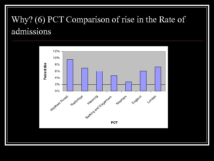 Why? (6) PCT Comparison of rise in the Rate of admissions 