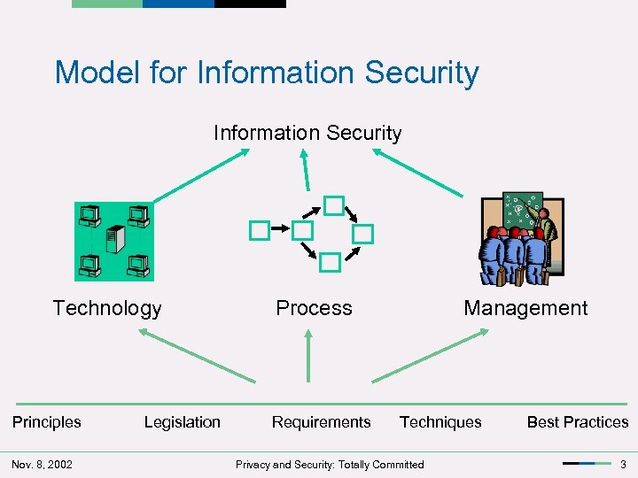 Model for Information Security Technology Principles Nov. 8, 2002 Legislation Process Requirements Management Techniques