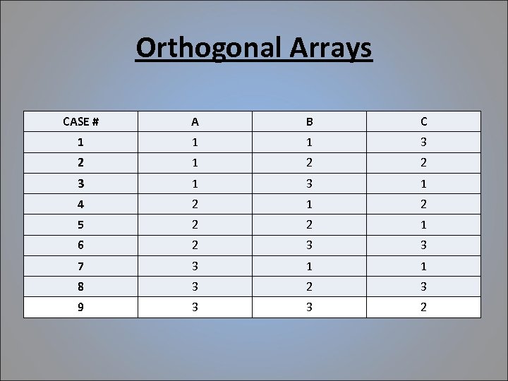 Orthogonal Arrays CASE # A B C 1 1 1 3 2 1 2