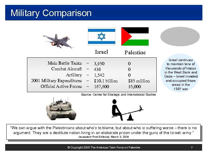 Military Comparison Israel Main Battle Tanks Combat Aircraft Artillery 2001 Military Expenditures Official Active