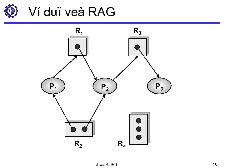 Ví duï veà RAG R 3 R 1 P 3 P 2 R 4