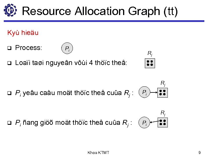 Resource Allocation Graph (tt) Kyù hieäu q Process: q Loaïi taøi nguyeân vôùi 4