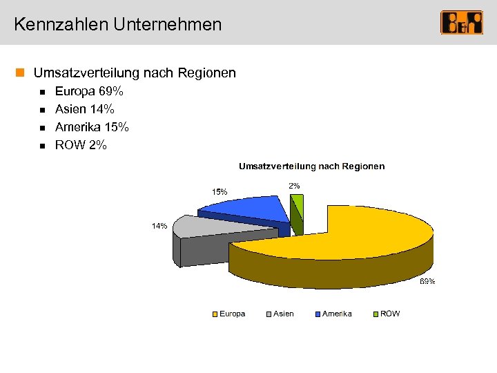 Kennzahlen Unternehmen n Umsatzverteilung nach Regionen n n Europa 69% Asien 14% Amerika 15%