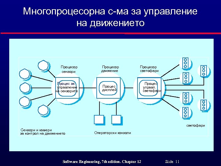 Многопроцесорна с-ма за управление на движението Процесор сензори Процес за управление на сензорите Процесор