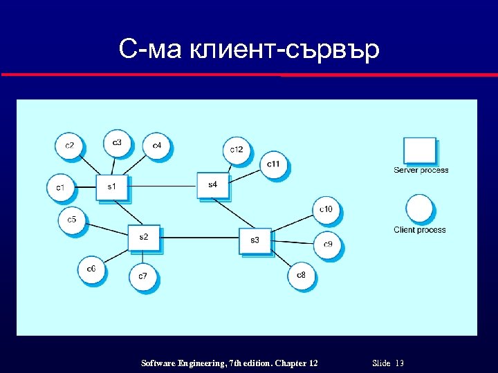 С-ма клиент-сървър Software Engineering, 7 th edition. Chapter 12 Slide 13 