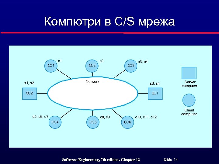 Компютри в C/S мрежа Software Engineering, 7 th edition. Chapter 12 Slide 14 