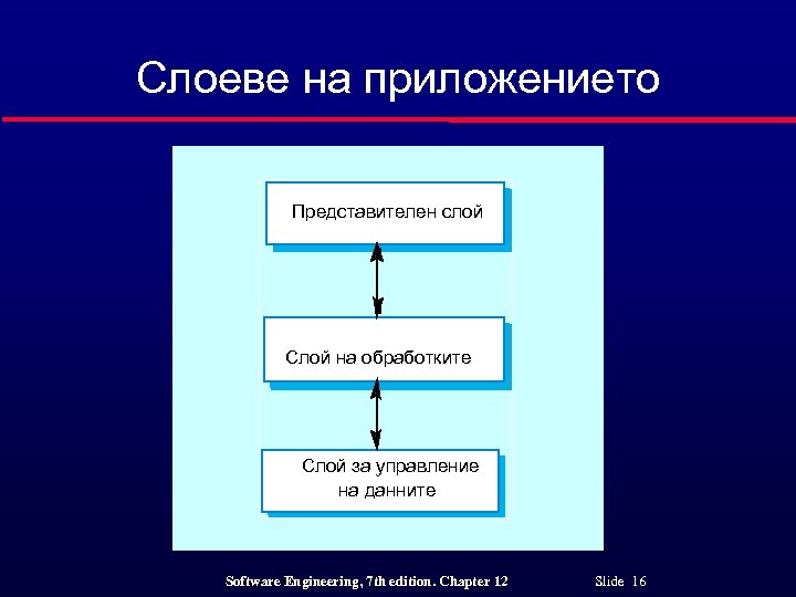 Слоеве на приложението Представителен слой Слой на обработките Слой за управление на данните Software