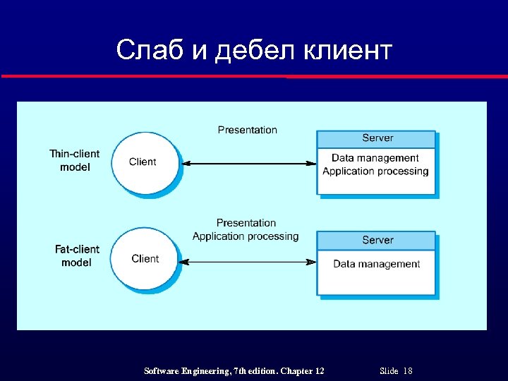 Слаб и дебел клиент Software Engineering, 7 th edition. Chapter 12 Slide 18 